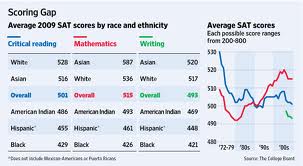 African-American students lag behind in academic performance.
Photo Credit: online.wsj.com