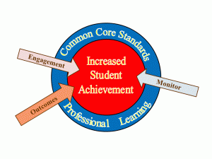 Common Core curriculum standards are being upheld. Photo Credit: achieveguilford.org 